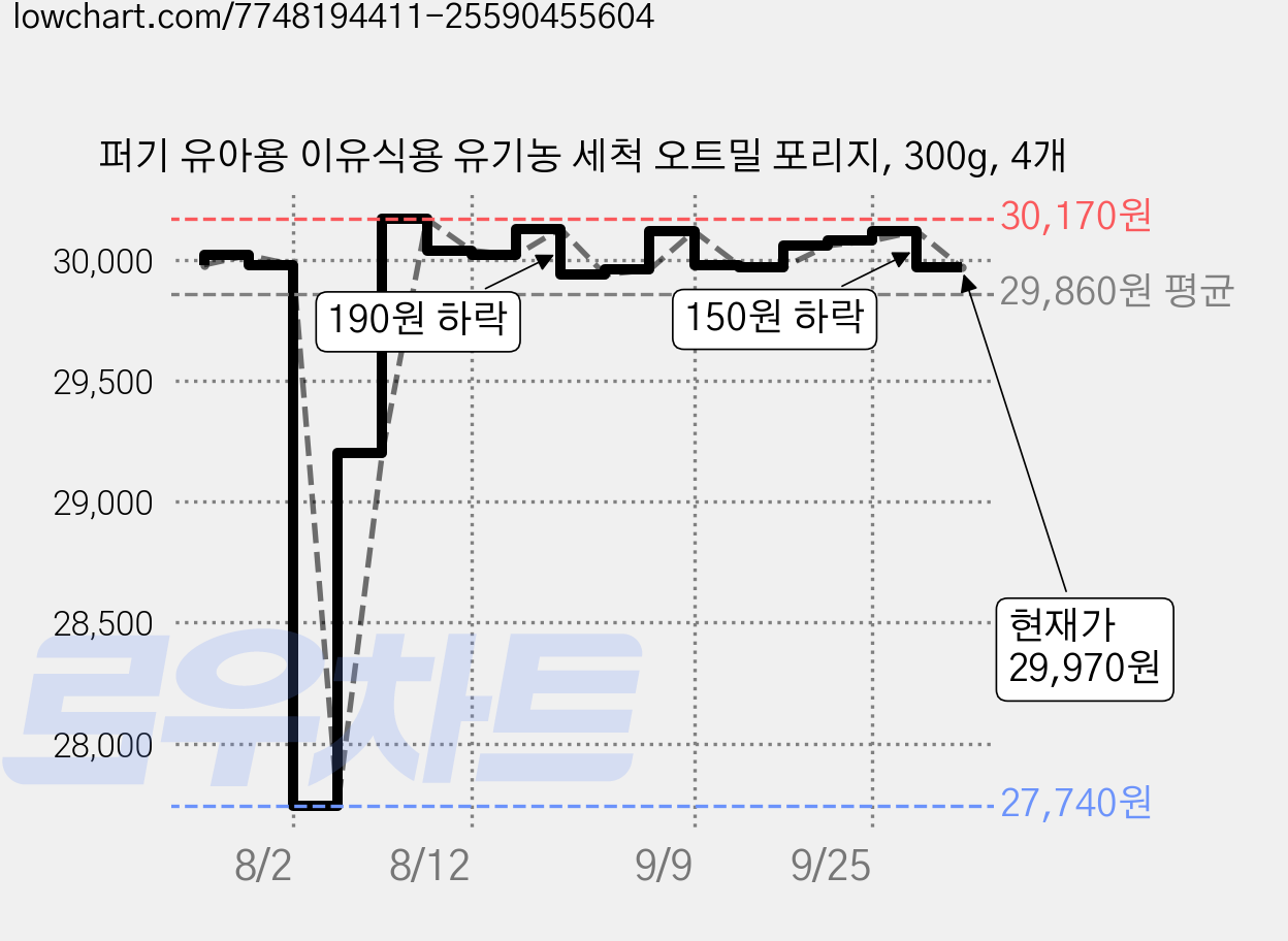 퍼기 유아용 이유식용 유기농 세척 오트밀 포리지, 300g, 4개 가격 변동 차트, 현재가 29,970원, 관측 최저가 27,740원