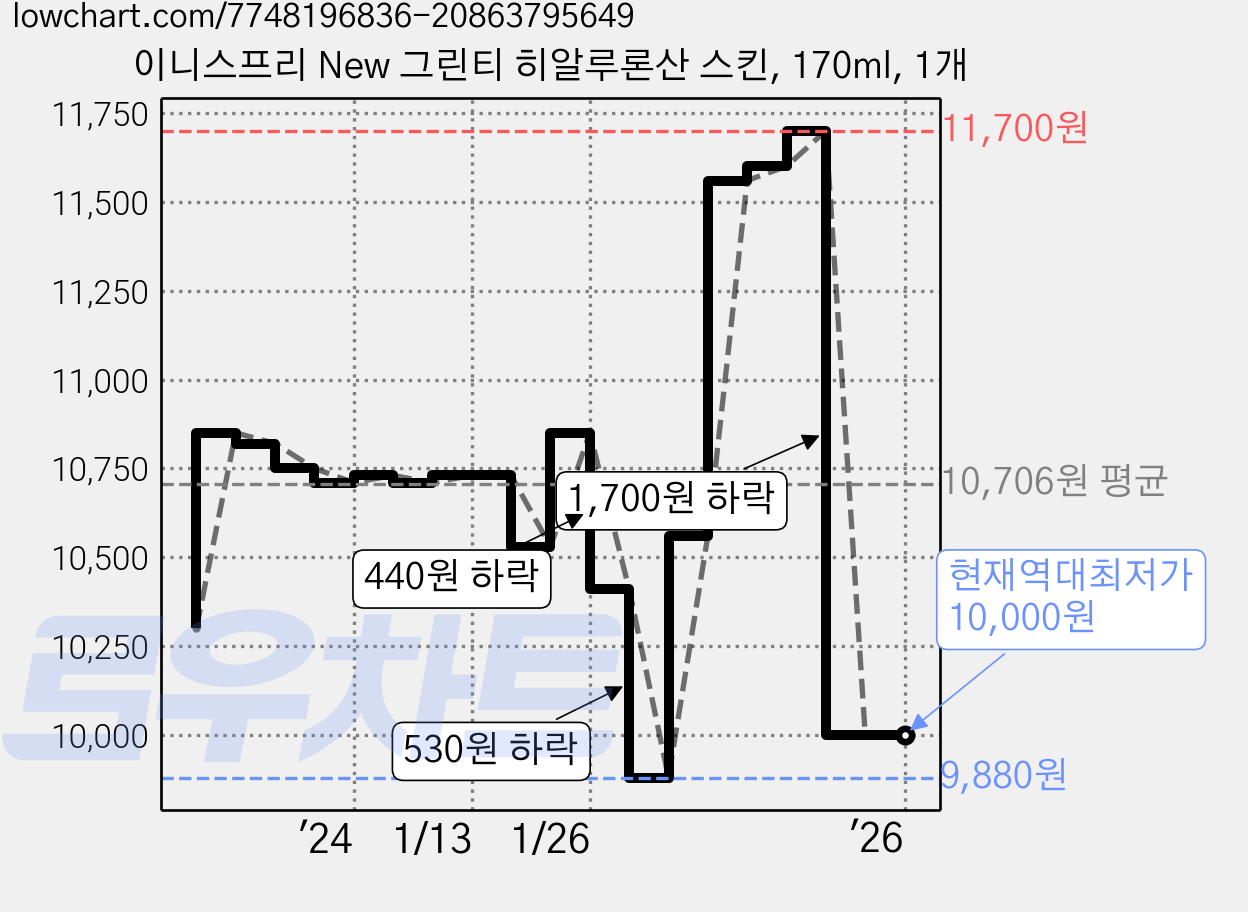 이니스프리 New 그린티 히알루론산 스킨, 170ml, 1개 가격 변동 차트, 현재가 10,000원, 역대최저가