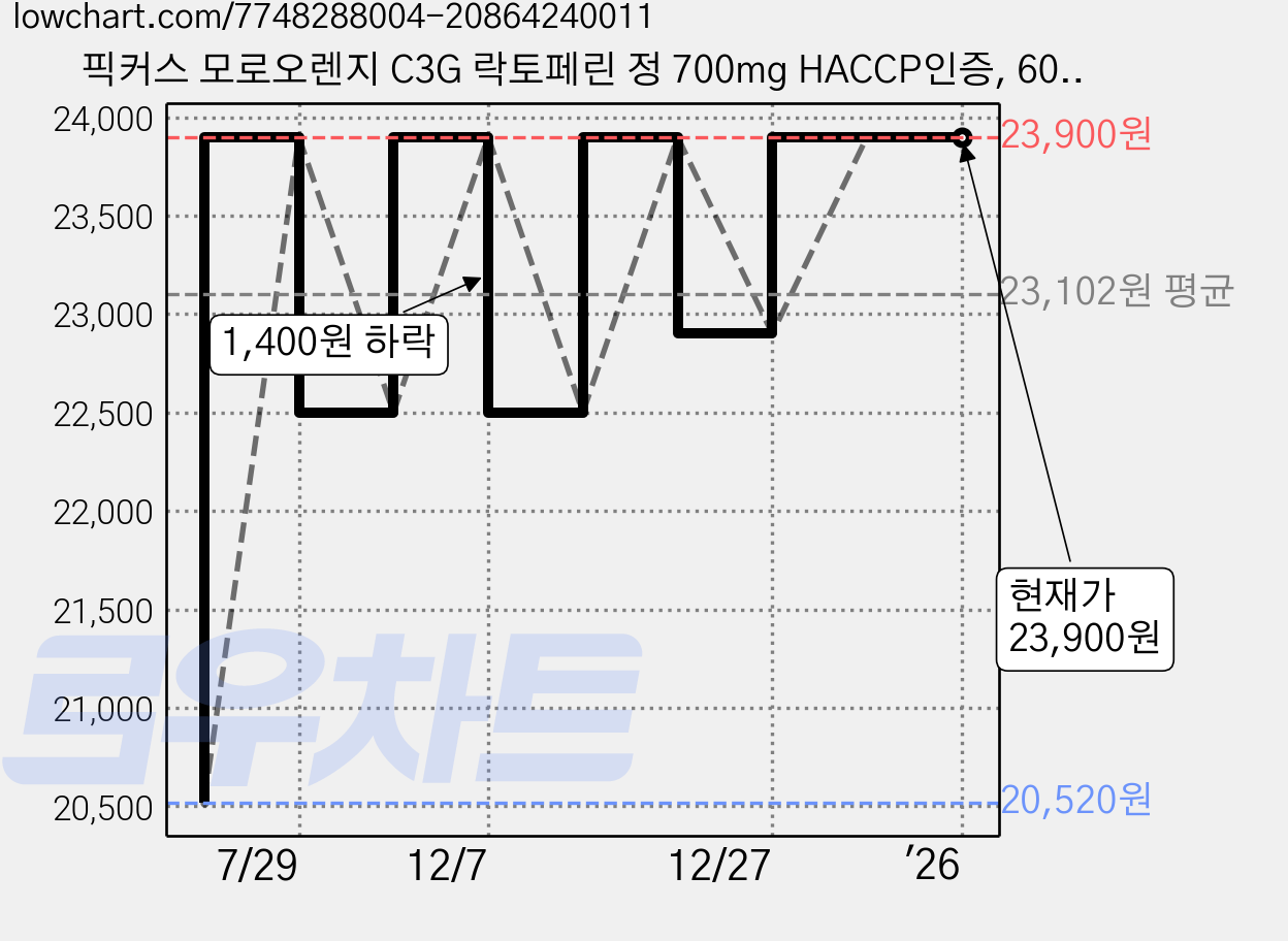픽커스 모로오렌지 C3G 락토페린 정 700mg HACCP인증, 60정, 1개 가격 변동 차트, 현재가 23,900원, 역대최저가