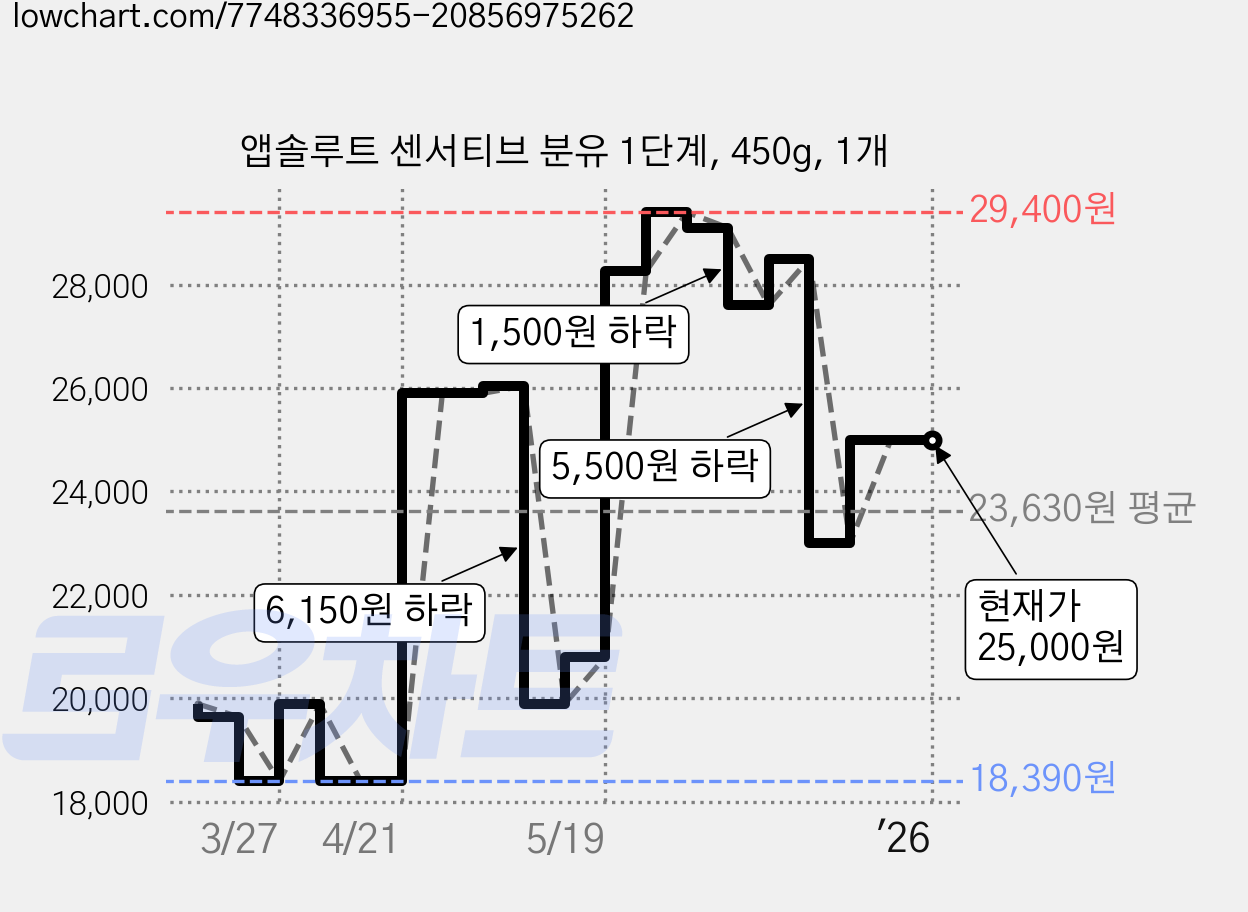 앱솔루트 센서티브 분유 1단계, 450g, 1개 가격 변동 차트, 현재가 25,000원, 역대최저가