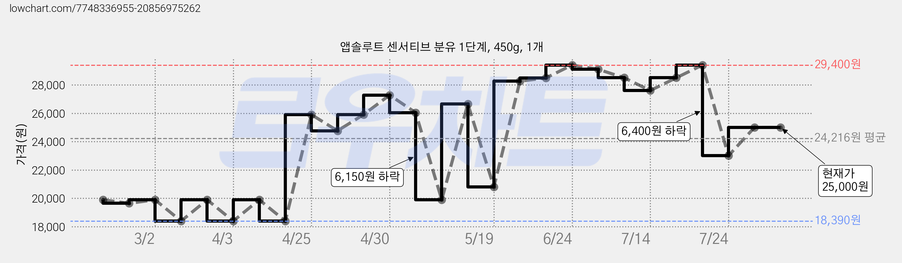 앱솔루트 센서티브 분유 1단계, 450g, 1개 가격 변동 차트, 현재가 25,000원, 역대최저가