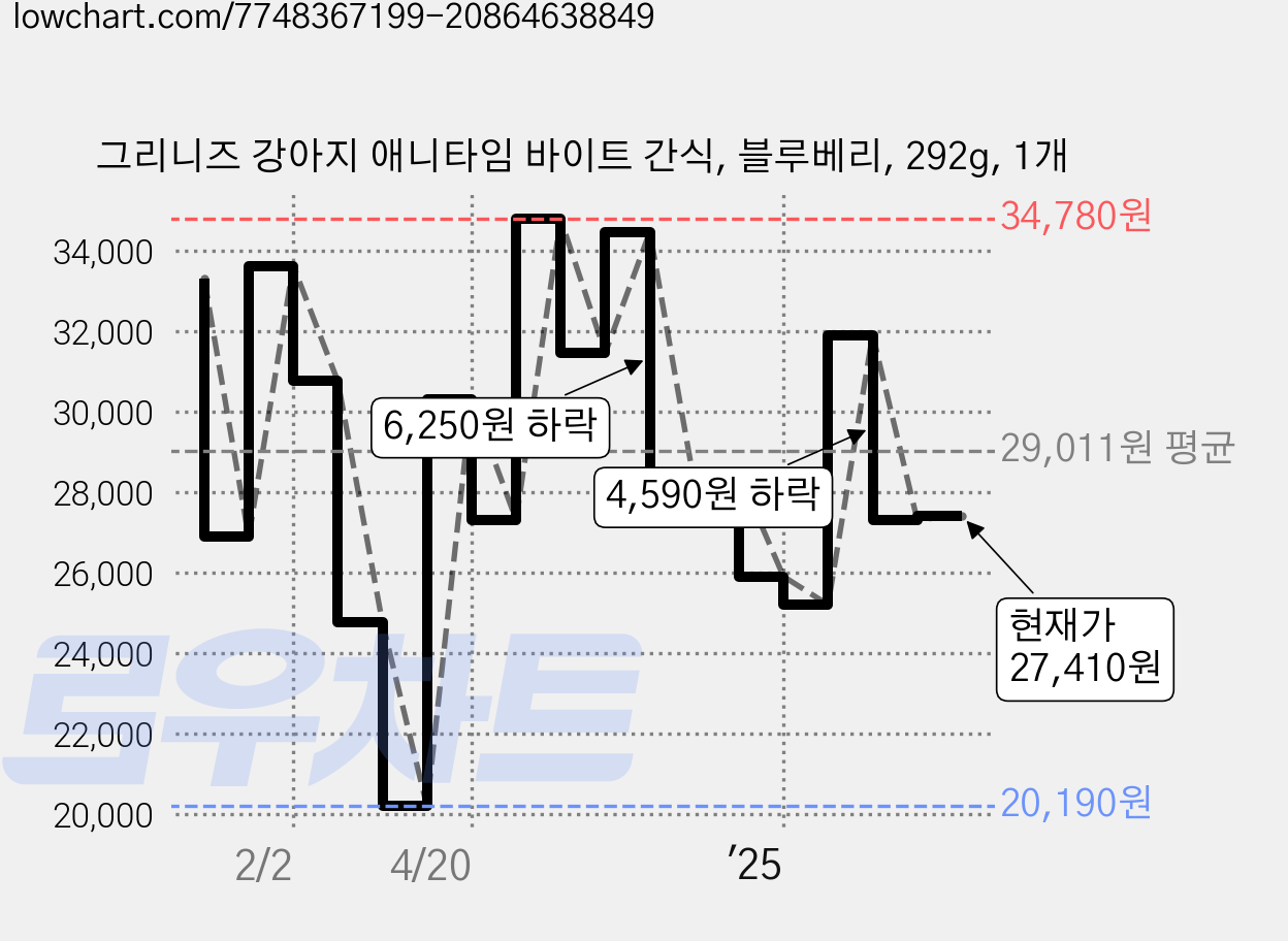 그리니즈 강아지 애니타임 바이트 간식, 블루베리, 292g, 1개 가격 변동 차트, 현재가 27,410원, 관측 최저가 18,840원