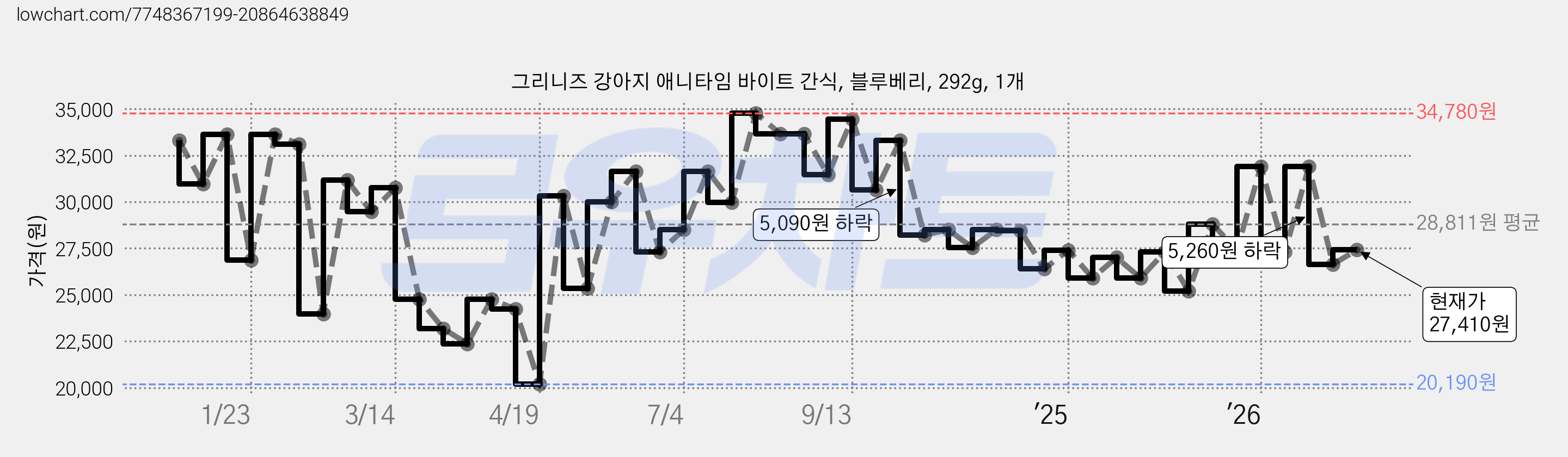 그리니즈 강아지 애니타임 바이트 간식, 블루베리, 292g, 1개 가격 변동 차트, 현재가 27,410원, 관측 최저가 18,840원