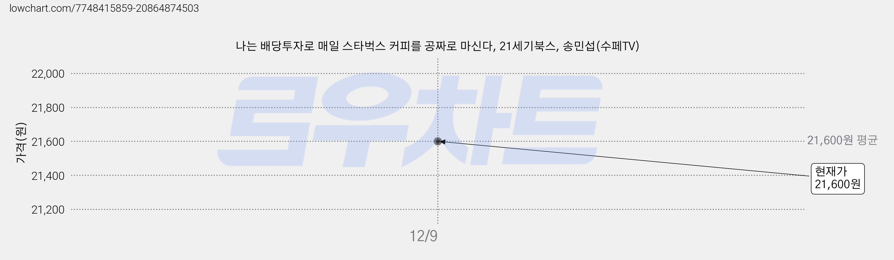 나는 배당투자로 매일 스타벅스 커피를 공짜로 마신다, 21세기북스, 송민섭(수페TV) 가격 변동 차트, 현재가 21,600원