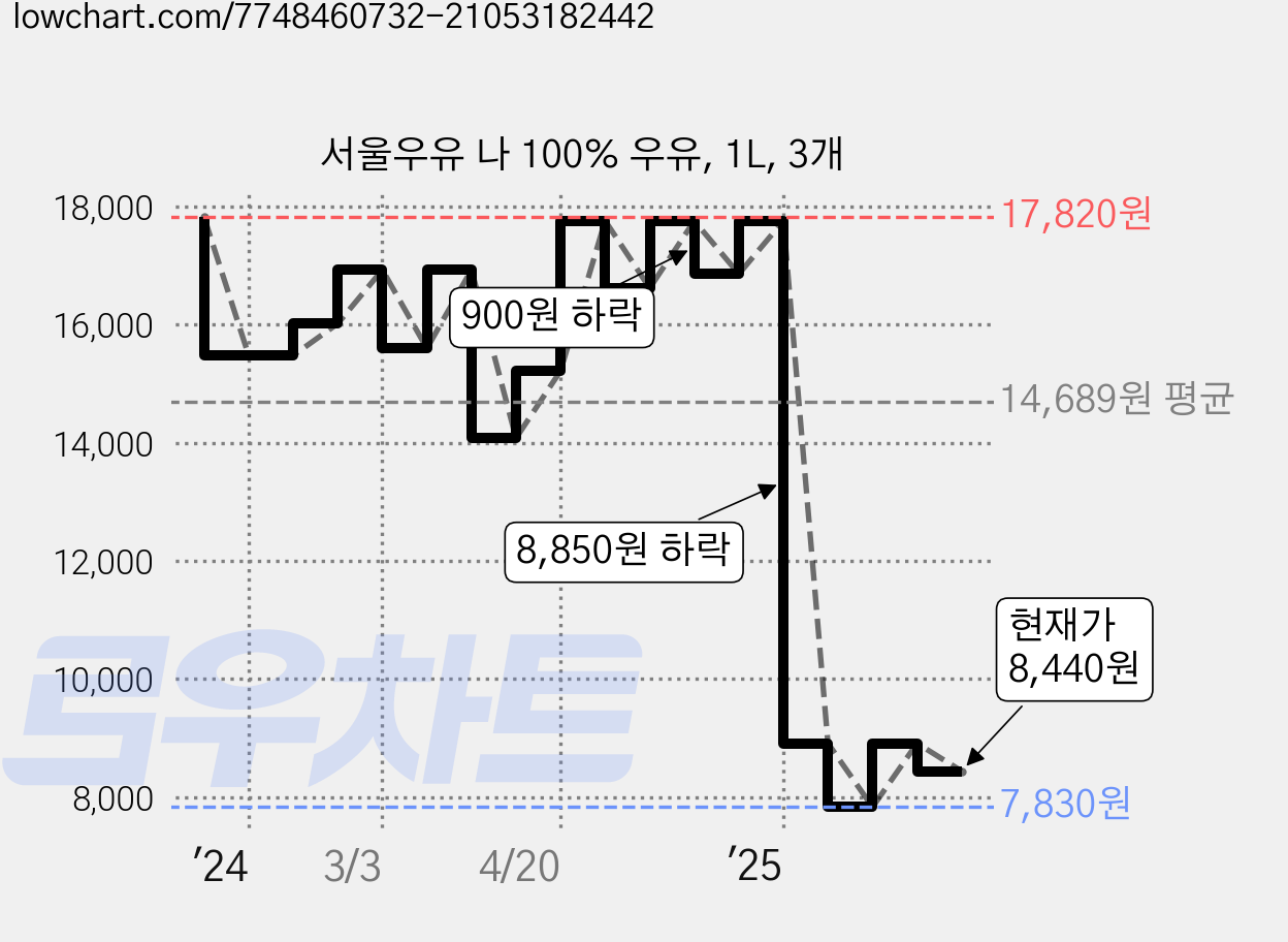 서울우유 나 100% 우유, 1L, 3개 가격 변동 차트, 현재가 8,440원, 관측 최저가 7,830원