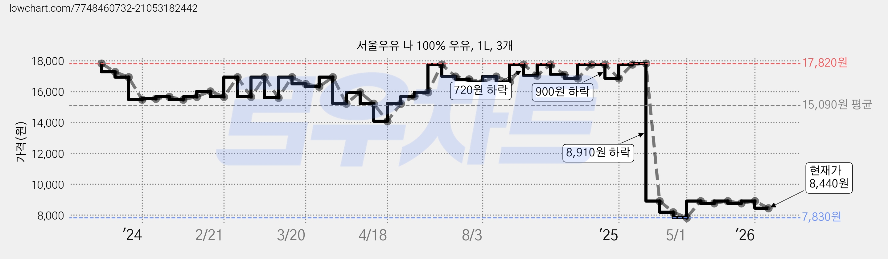 서울우유 나 100% 우유, 1L, 3개 가격 변동 차트, 현재가 8,440원, 관측 최저가 7,830원