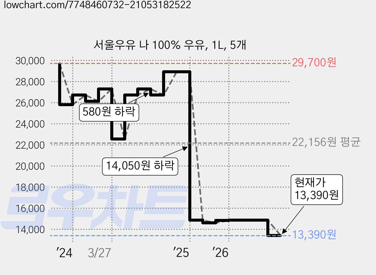 서울우유 나 100% 우유, 1L, 5개 가격 변동 차트, 현재가 13,390원, 관측 최저가 13,050원