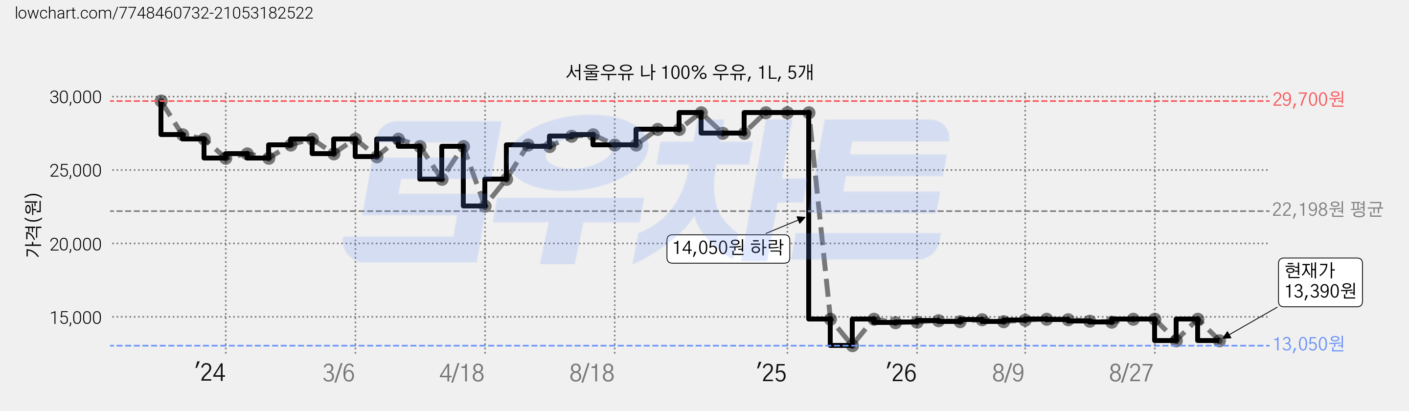 서울우유 나 100% 우유, 1L, 5개 가격 변동 차트, 현재가 13,390원, 관측 최저가 13,050원