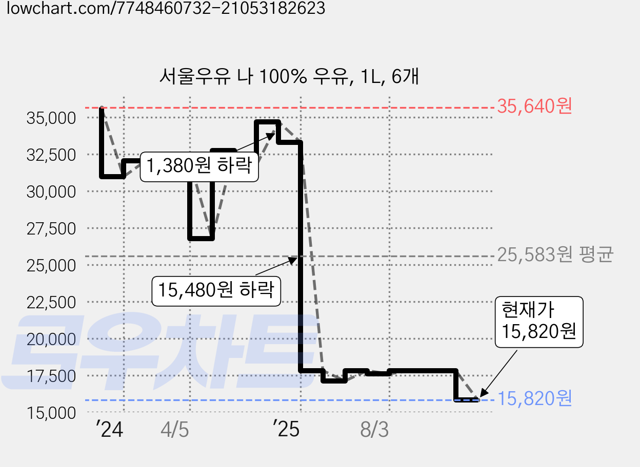 서울우유 나 100% 우유, 1L, 6개 가격 변동 차트, 현재가 15,820원, 관측 최저가 15,660원