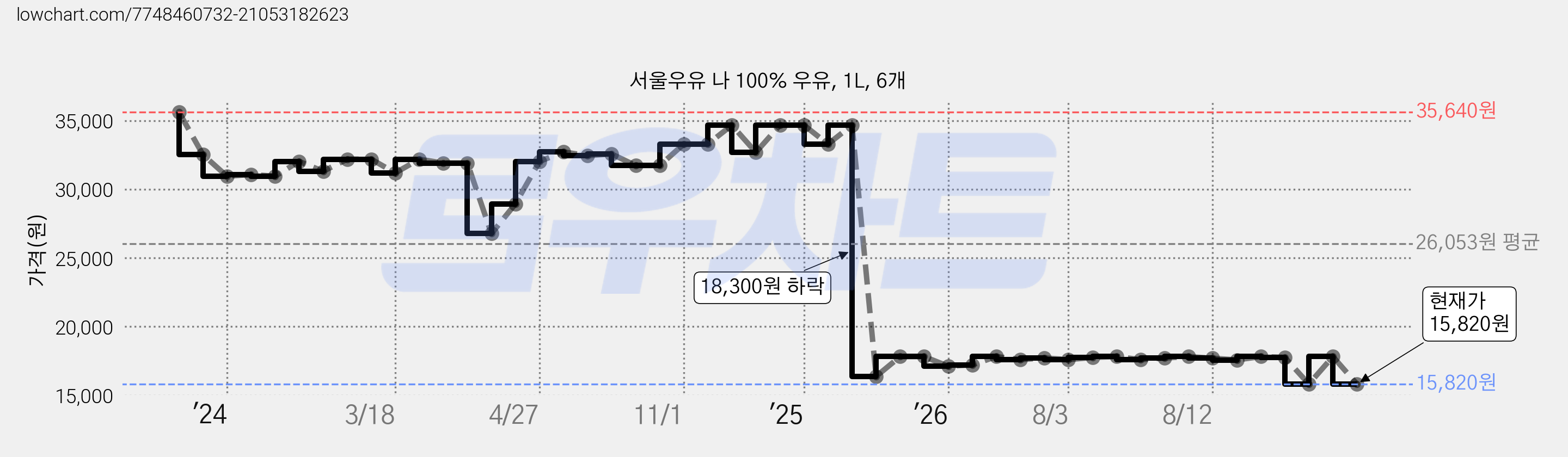 서울우유 나 100% 우유, 1L, 6개 가격 변동 차트, 현재가 15,820원, 관측 최저가 15,660원