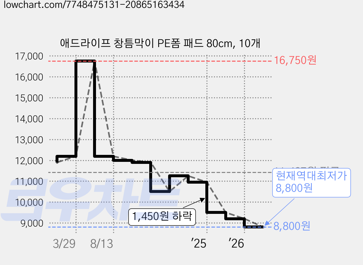 애드라이프 창틈막이 PE폼 패드 80cm, 10개 가격 변동 차트, 현재가 8,800원, 역대최저가