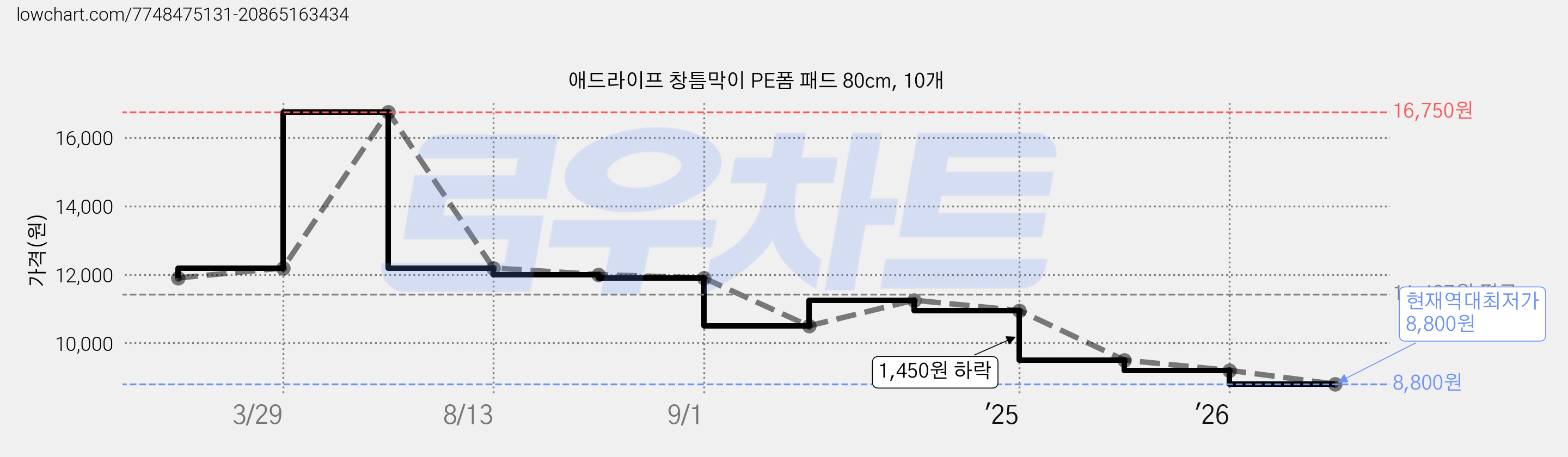 애드라이프 창틈막이 PE폼 패드 80cm, 10개 가격 변동 차트, 현재가 8,800원, 역대최저가
