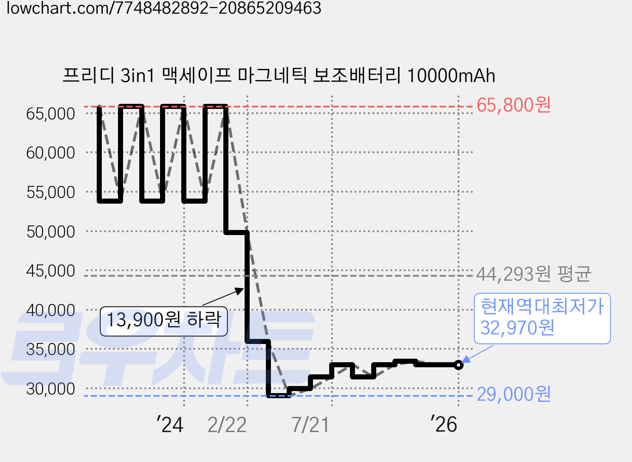 프리디 3in1 맥세이프 마그네틱 보조배터리 10000mAh 가격 변동 차트, 현재가 32,970원, 역대최저가