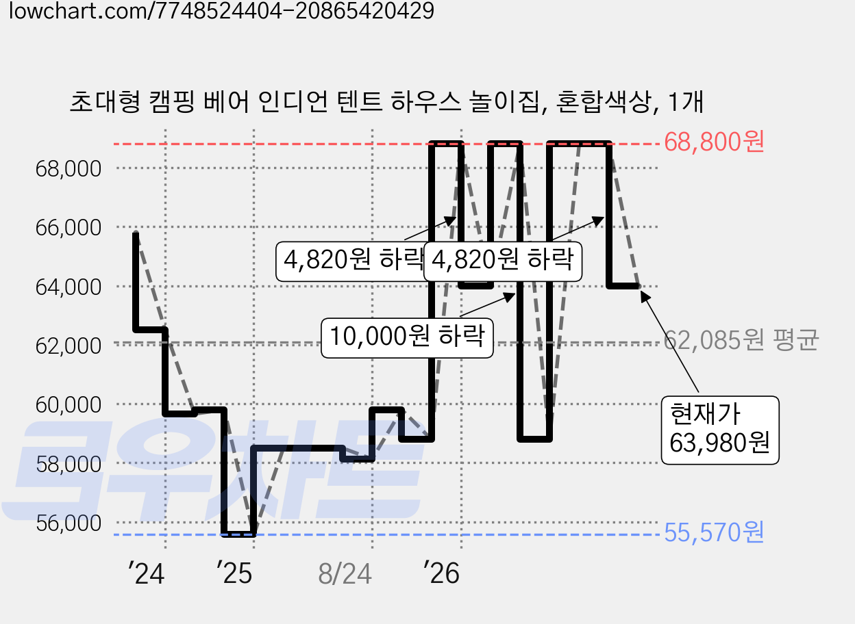 초대형 캠핑 베어 인디언 텐트 하우스 놀이집, 혼합색상, 1개 가격 변동 차트, 현재가 63,980원, 관측 최저가 55,570원