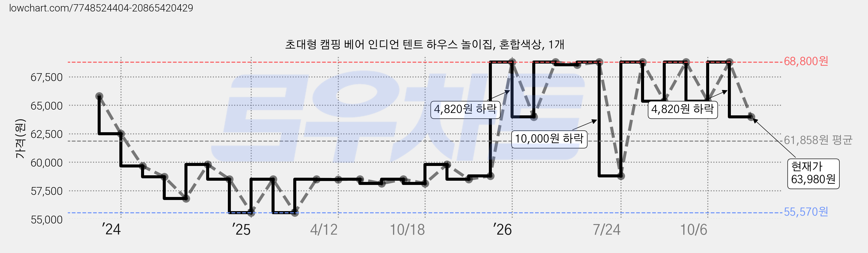 초대형 캠핑 베어 인디언 텐트 하우스 놀이집, 혼합색상, 1개 가격 변동 차트, 현재가 63,980원, 관측 최저가 55,570원