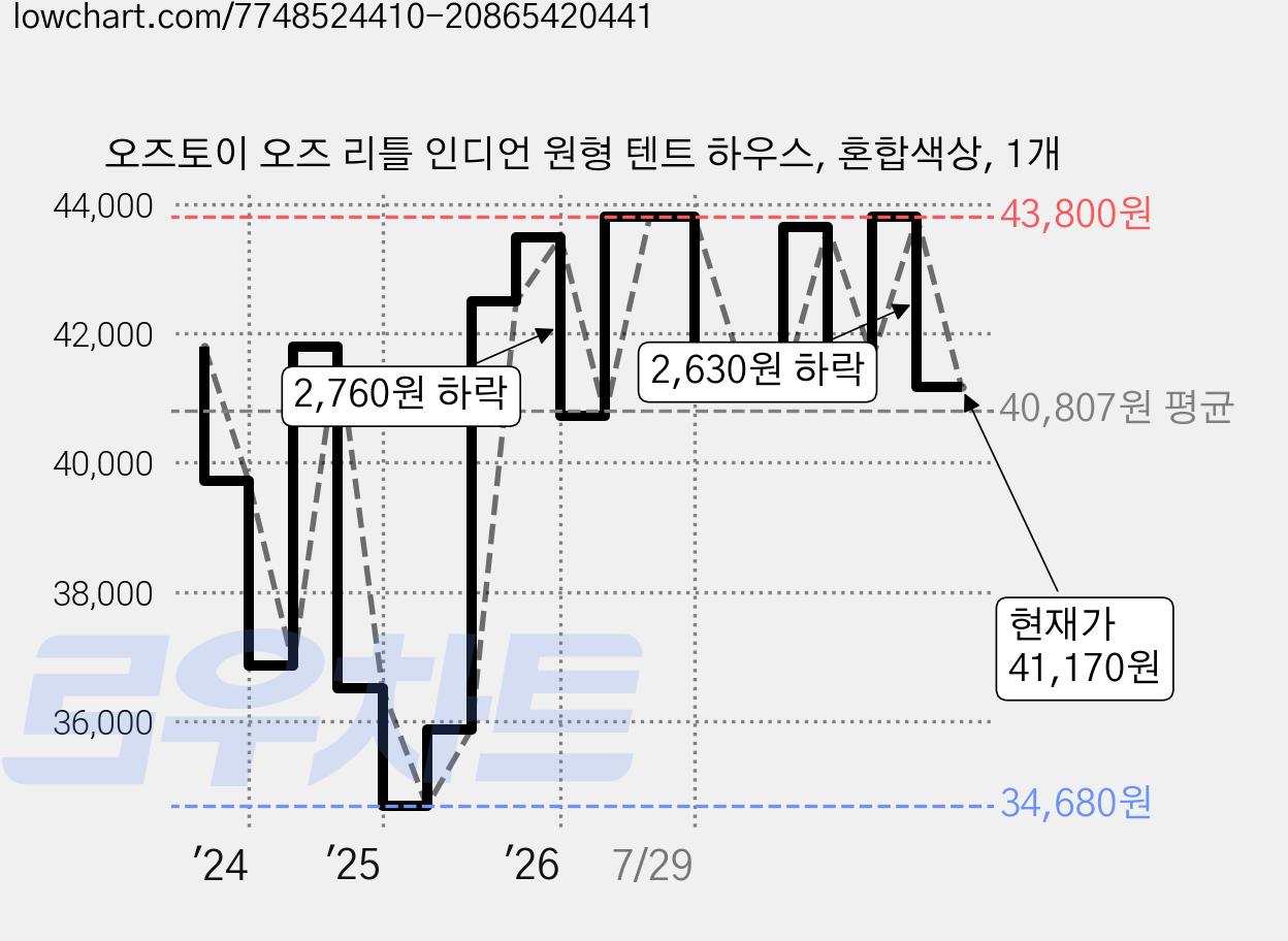 오즈토이 오즈 리틀 인디언 원형 텐트 하우스, 혼합색상, 1개 가격 변동 차트, 현재가 41,170원, 관측 최저가 34,680원