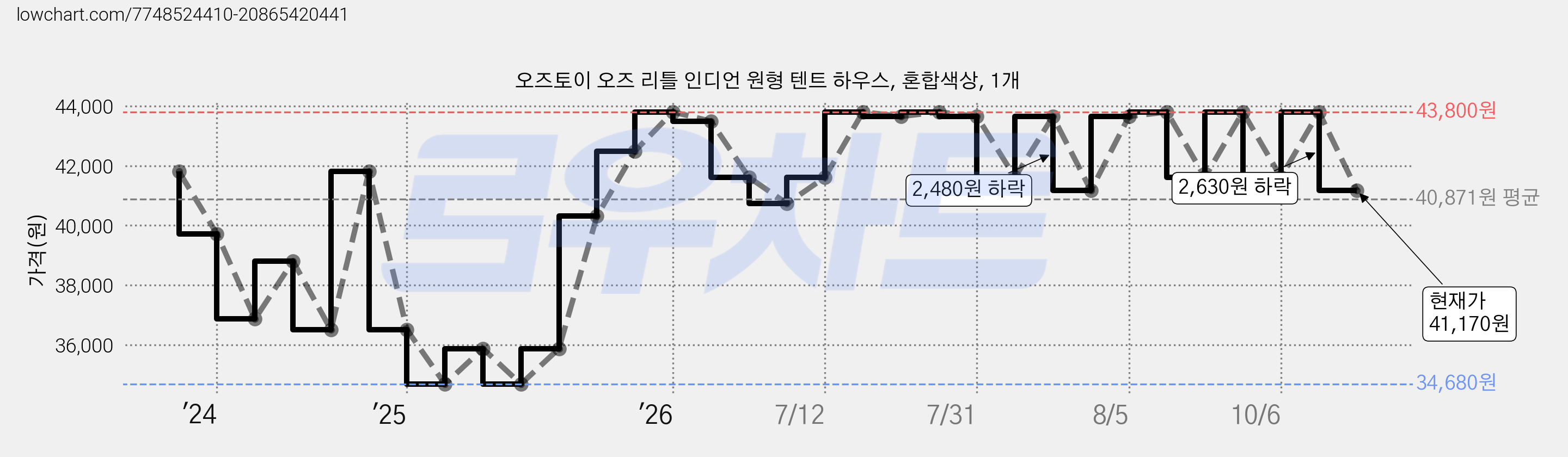 오즈토이 오즈 리틀 인디언 원형 텐트 하우스, 혼합색상, 1개 가격 변동 차트, 현재가 41,170원, 관측 최저가 34,680원