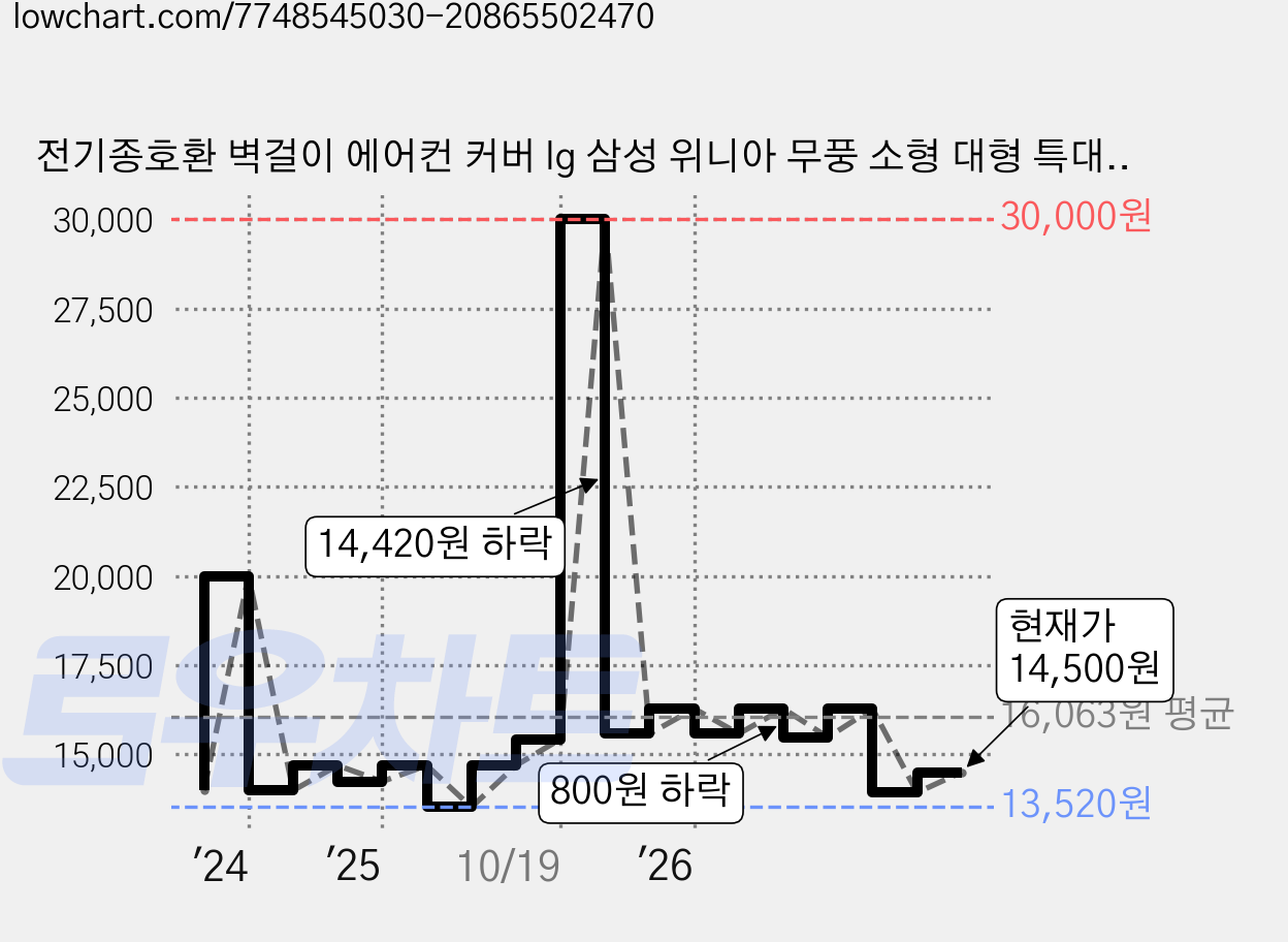 전기종호환 벽걸이 에어컨 커버 lg 삼성 위니아 무풍 소형 대형 특대형 에어컨커버, 화이트 가격 변동 차트, 현재가 14,500원, 관측 최저가 13,520원