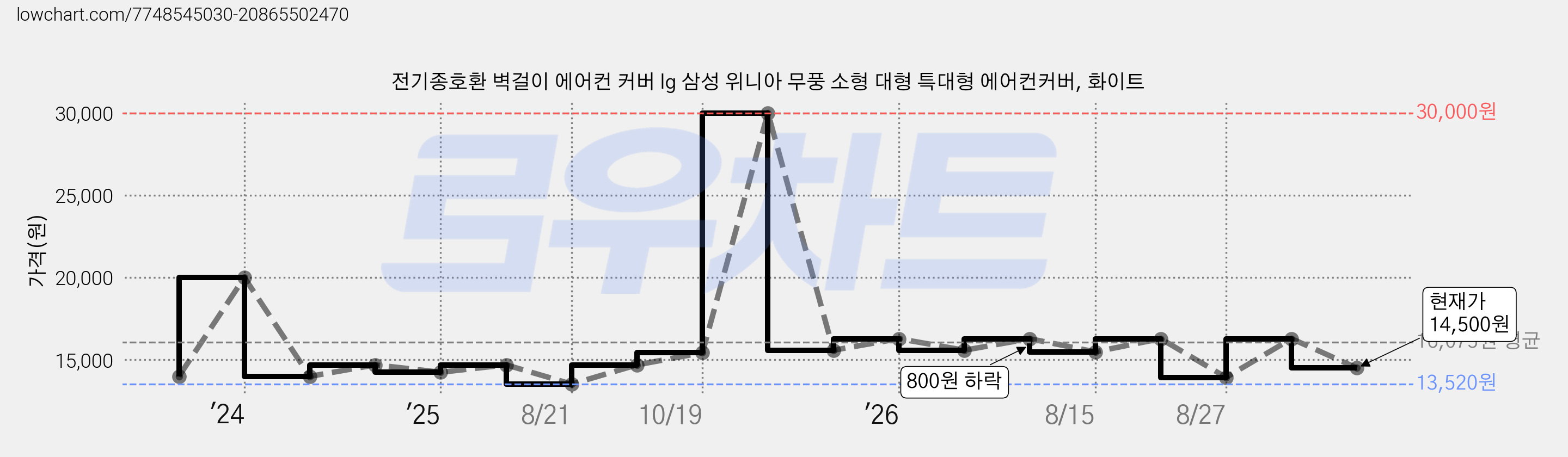전기종호환 벽걸이 에어컨 커버 lg 삼성 위니아 무풍 소형 대형 특대형 에어컨커버, 화이트 가격 변동 차트, 현재가 14,500원, 관측 최저가 13,520원