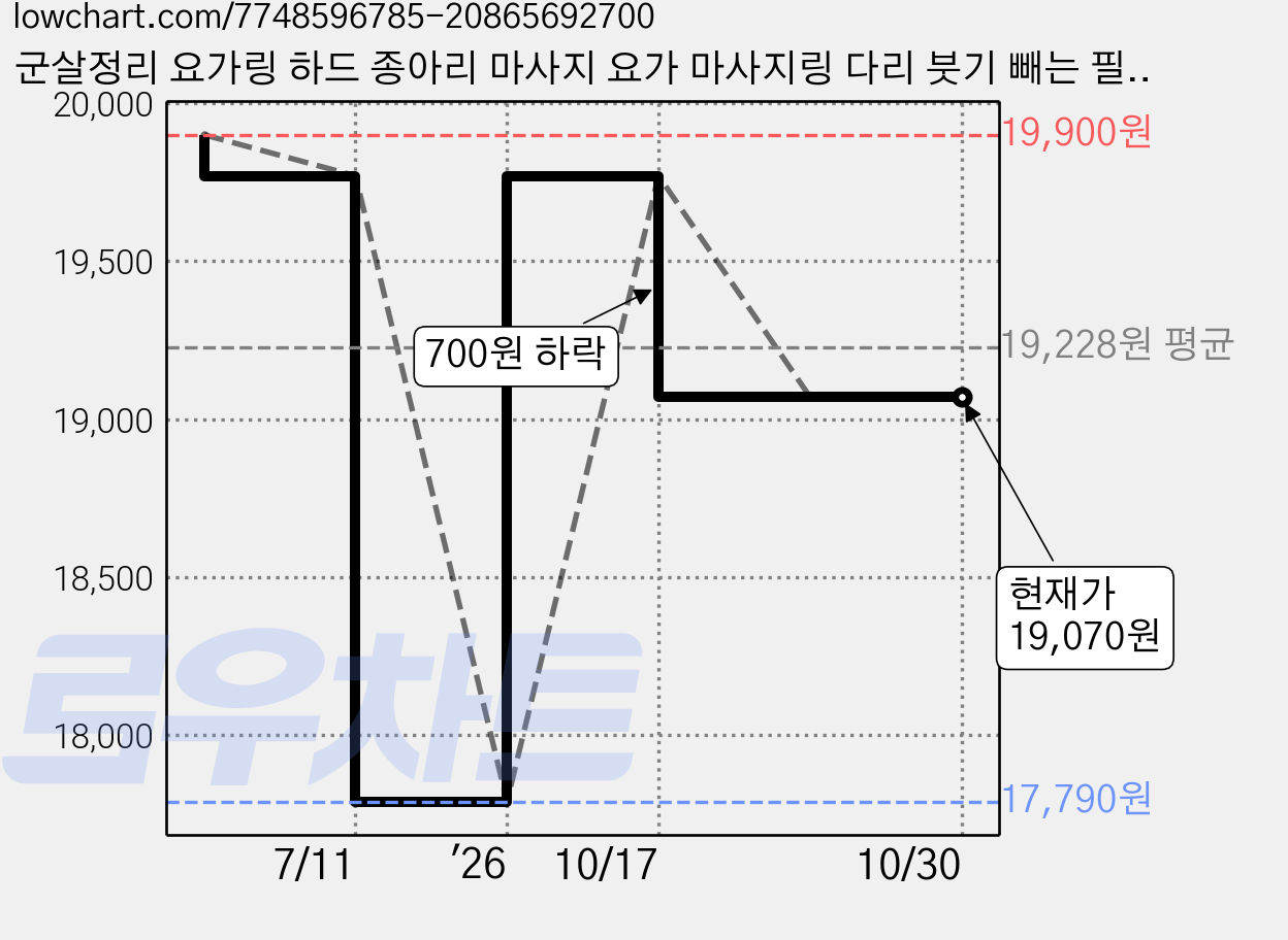 군살정리 요가링 하드 종아리 마사지 요가 마사지링 다리 붓기 빼는 필라테스 기구 추천, 하늘, 2개 가격 변동 차트, 현재가 19,070원, 관측 최저가 17,790원