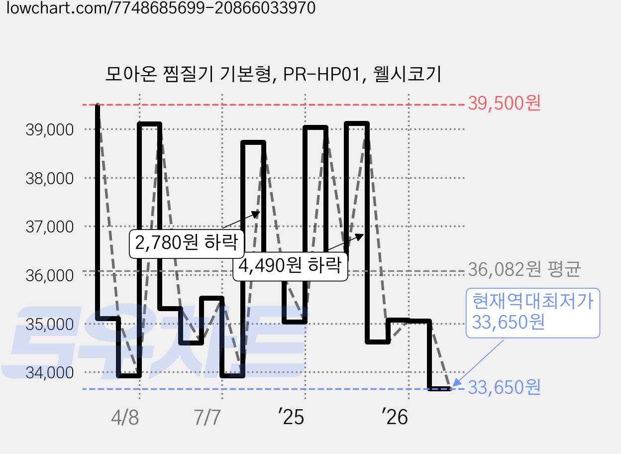 모아온 찜질기 기본형, PR-HP01, 웰시코기 가격 변동 차트, 현재가 33,650원, 역대최저가
