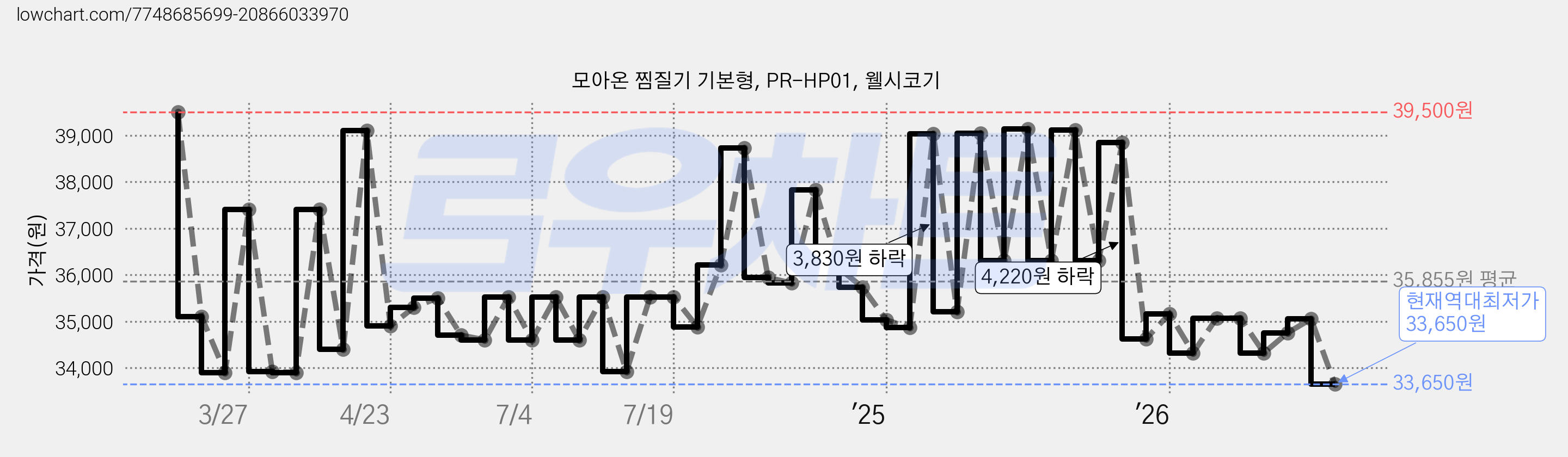 모아온 찜질기 기본형, PR-HP01, 웰시코기 가격 변동 차트, 현재가 33,650원, 역대최저가