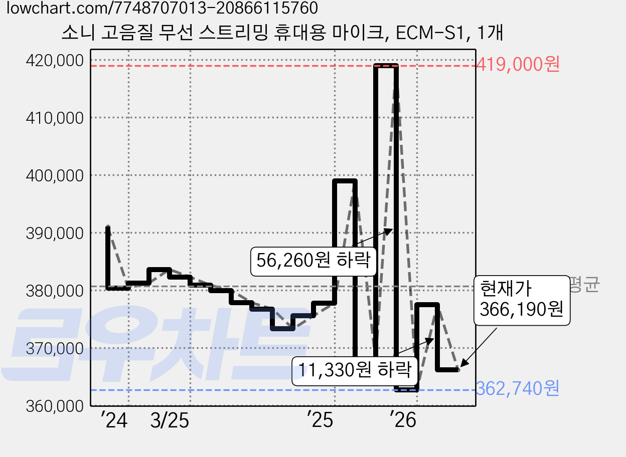 소니 고음질 무선 스트리밍 휴대용 마이크, ECM-S1, 1개 가격 변동 차트, 현재가 366,190원, 관측 최저가 362,730원