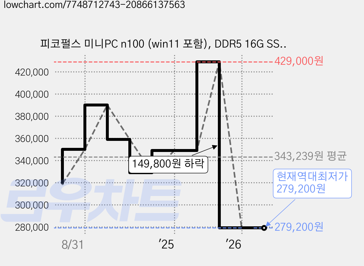 피코펄스 미니PC n100 (win11 포함), DDR5 16G SSD 512GB, 은색, PT8, 512GB 가격 변동 차트, 현재가 279,200원, 역대최저가