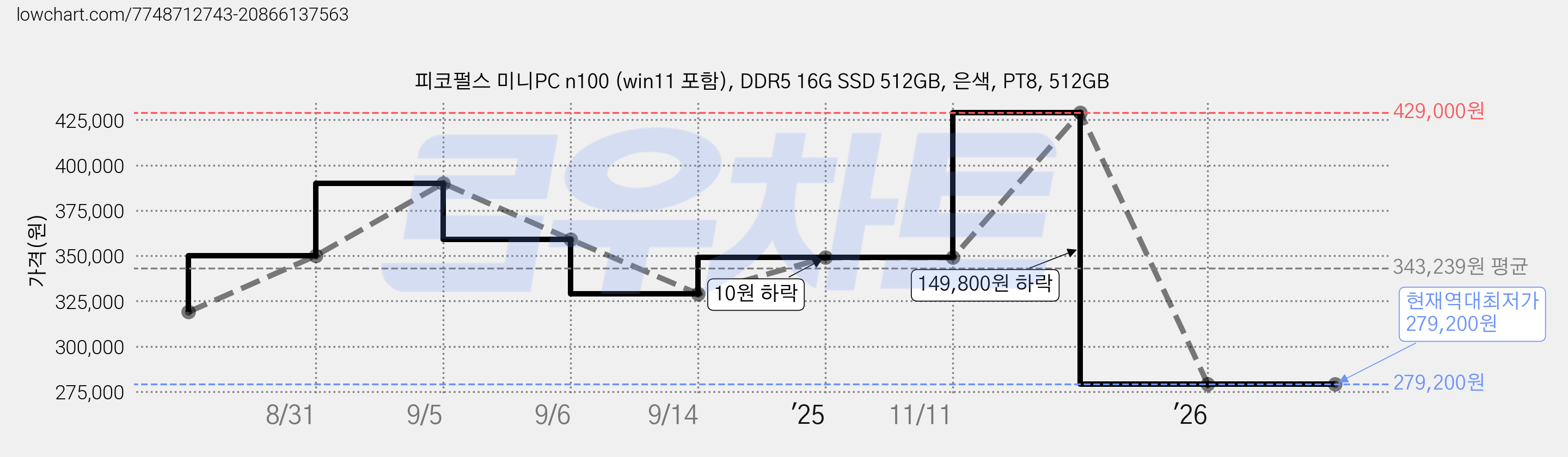 피코펄스 미니PC n100 (win11 포함), DDR5 16G SSD 512GB, 은색, PT8, 512GB 가격 변동 차트, 현재가 279,200원, 역대최저가