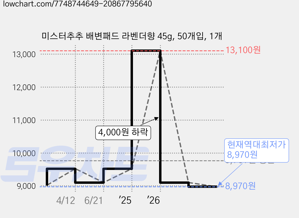 미스터추추 배변패드 라벤더향 45g, 50개입, 1개 가격 변동 차트, 현재가 8,970원, 역대최저가