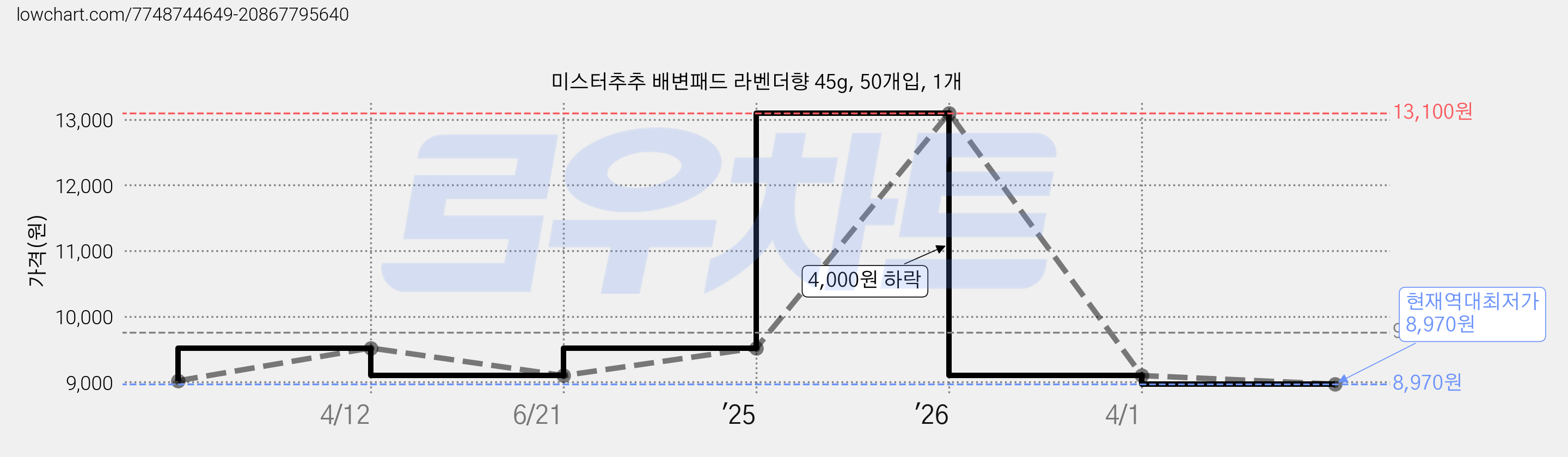 미스터추추 배변패드 라벤더향 45g, 50개입, 1개 가격 변동 차트, 현재가 8,970원, 역대최저가