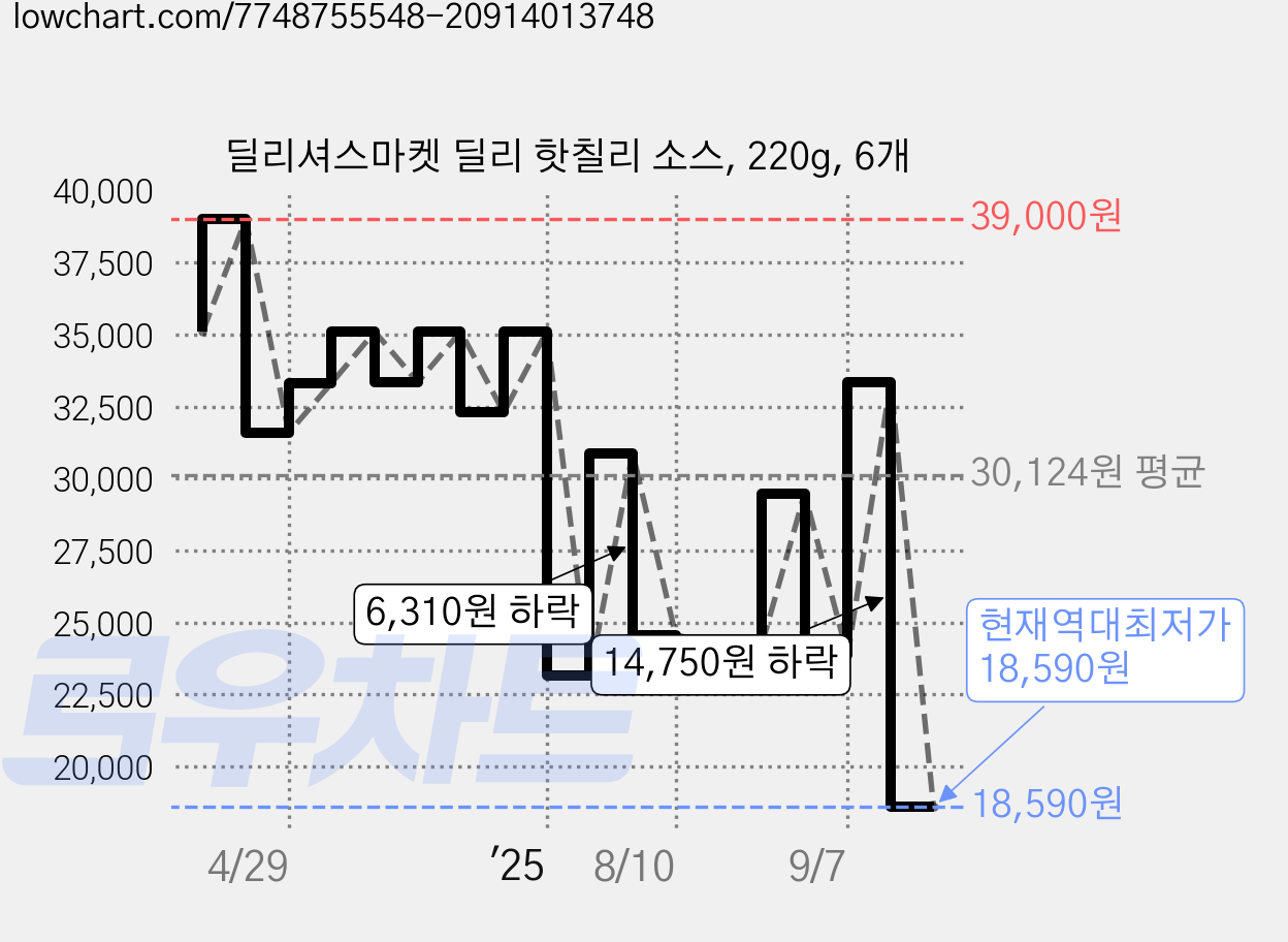 딜리셔스마켓 딜리 핫칠리 소스, 220g, 6개 가격 변동 차트, 현재가 18,590원, 역대최저가