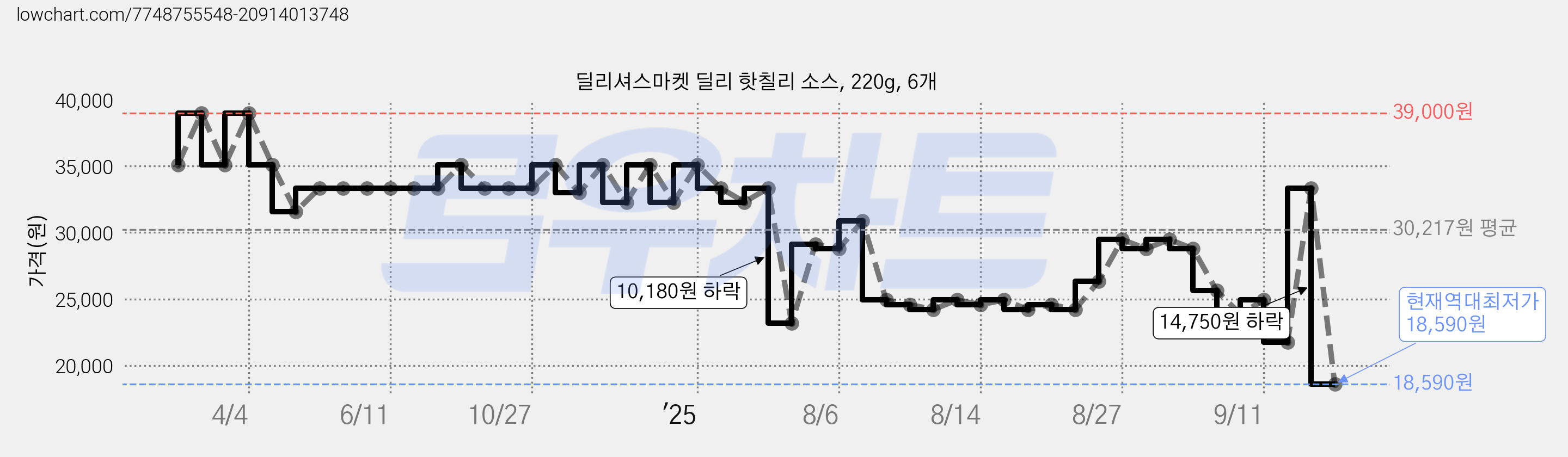 딜리셔스마켓 딜리 핫칠리 소스, 220g, 6개 가격 변동 차트, 현재가 18,590원, 역대최저가