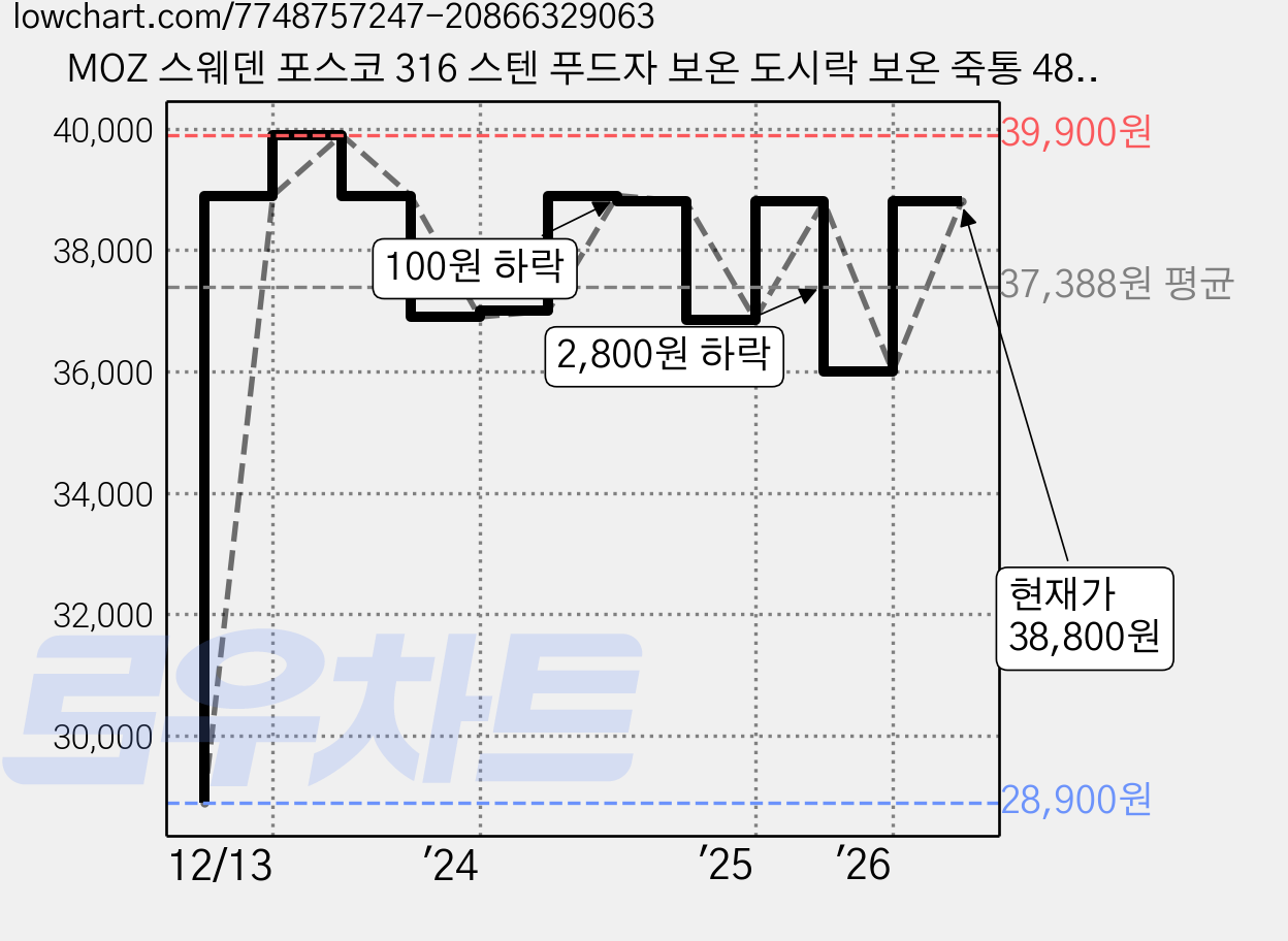MOZ 스웨덴 포스코 316 스텐 푸드자 보온 도시락 보온 죽통 480ml, 라이트그레이, 1개 가격 변동 차트, 현재가 38,800원, 관측 최저가 28,900원