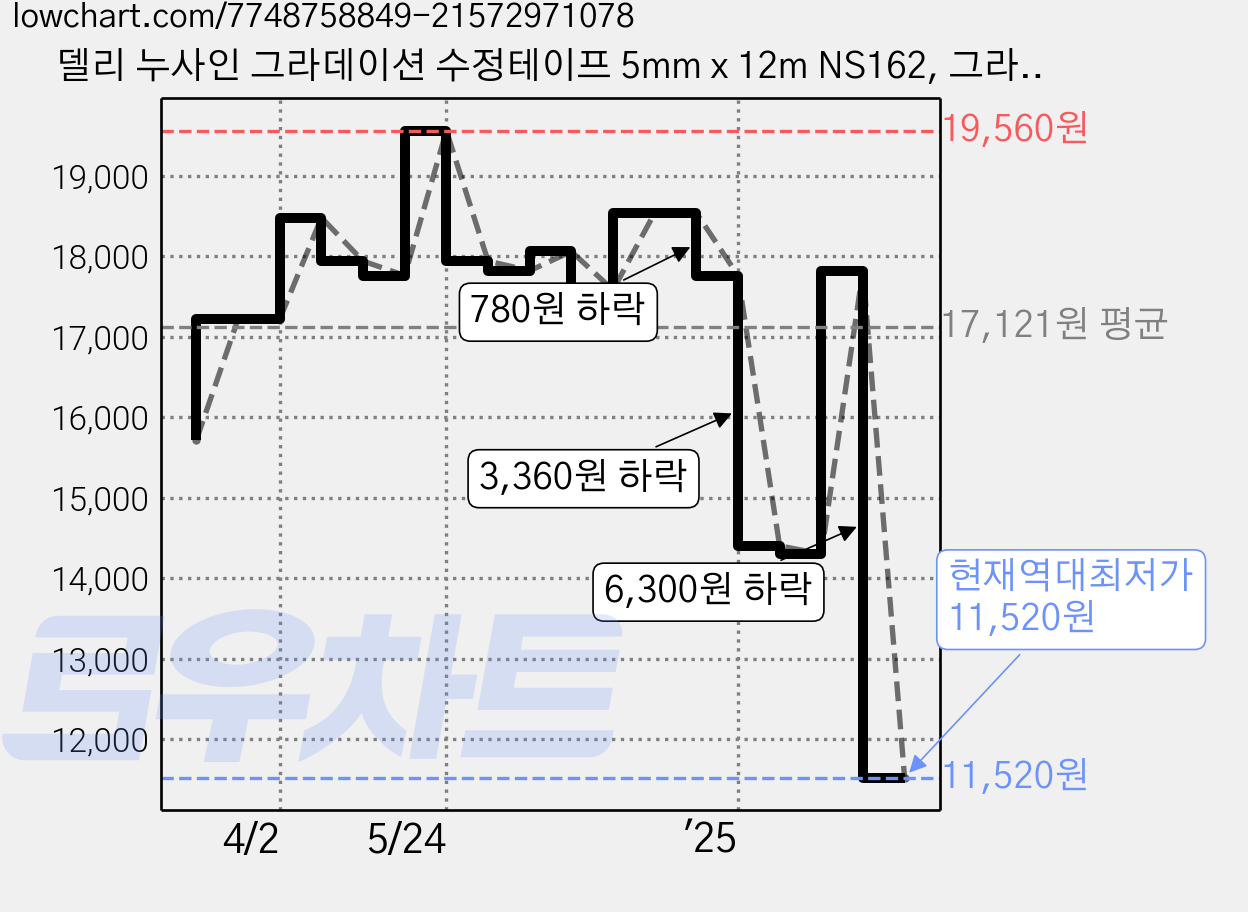 델리 누사인 그라데이션 수정테이프 5mm x 12m NS162, 그라데이션피치, 6개 가격 변동 차트, 현재가 11,520원, 역대최저가