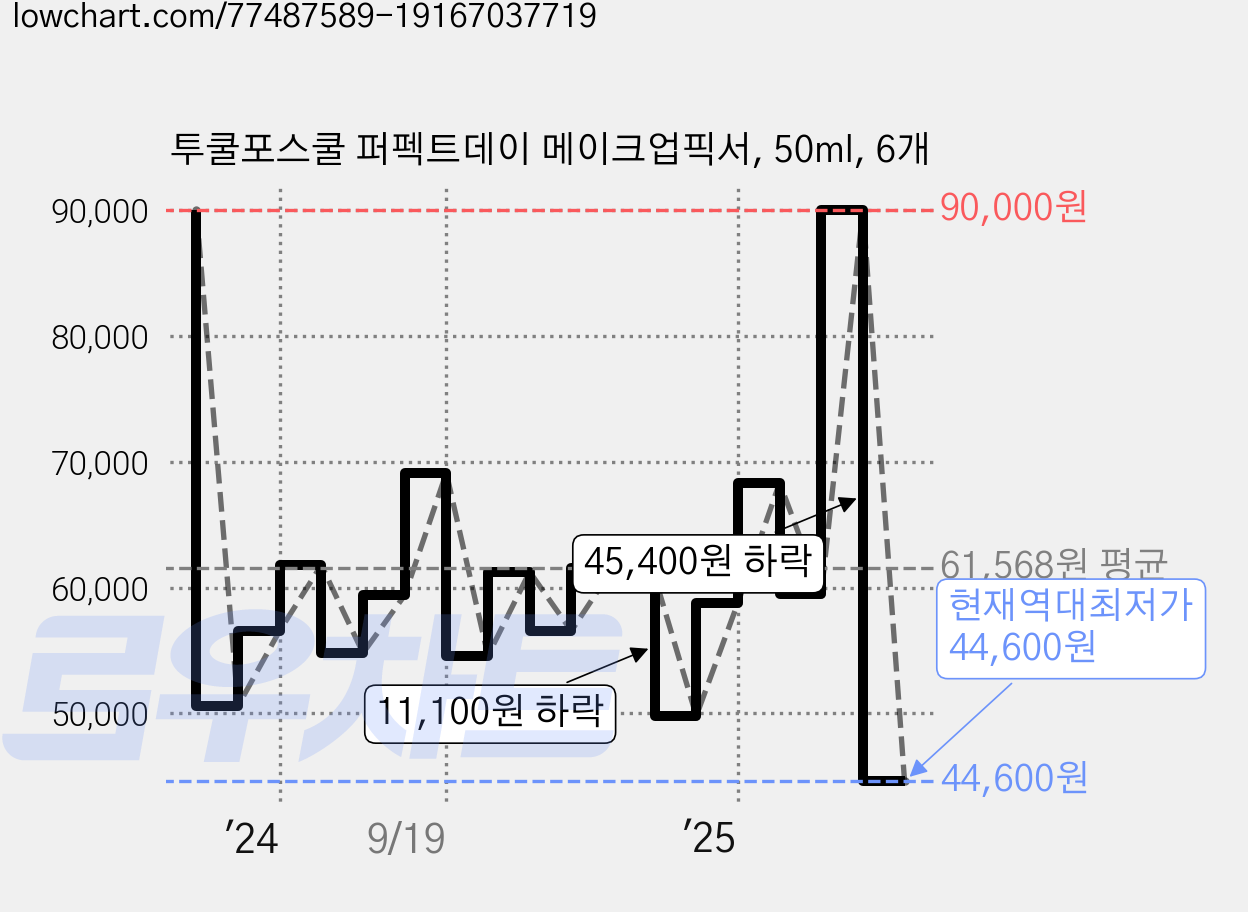 투쿨포스쿨 퍼펙트데이 메이크업픽서, 50ml, 6개 가격 변동 차트, 현재가 44,600원, 역대최저가