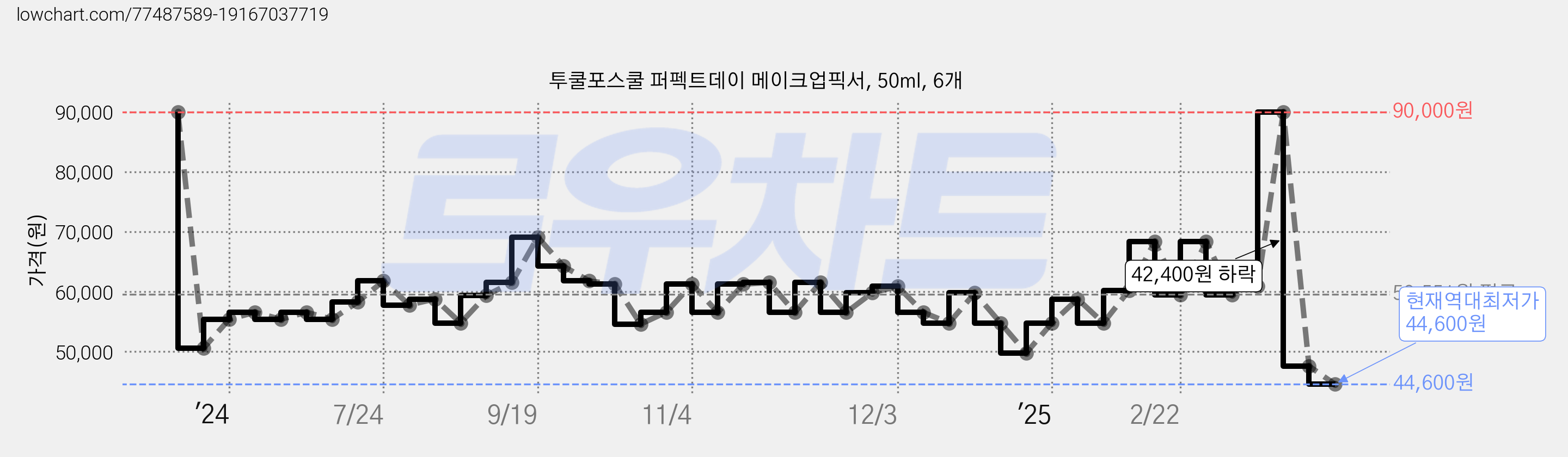 투쿨포스쿨 퍼펙트데이 메이크업픽서, 50ml, 6개 가격 변동 차트, 현재가 44,600원, 역대최저가