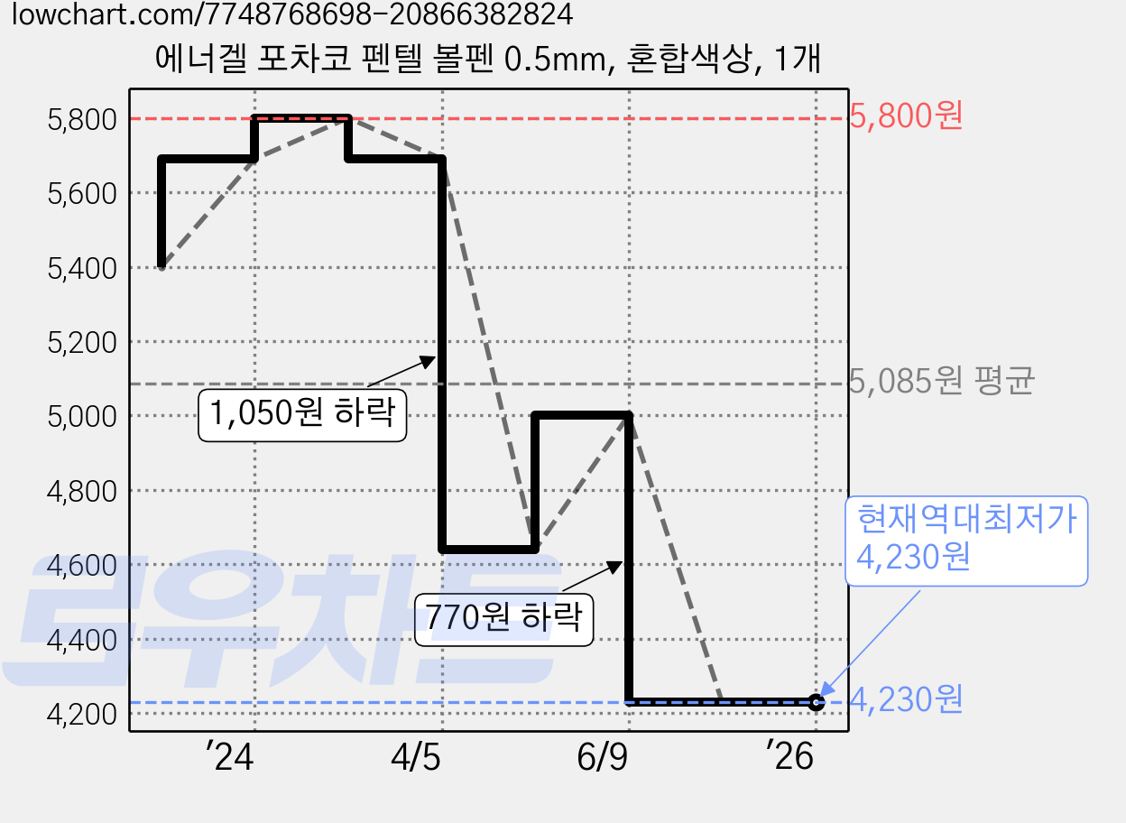 에너겔 포차코 펜텔 볼펜 0.5mm, 혼합색상, 1개 가격 변동 차트, 현재가 4,230원, 역대최저가