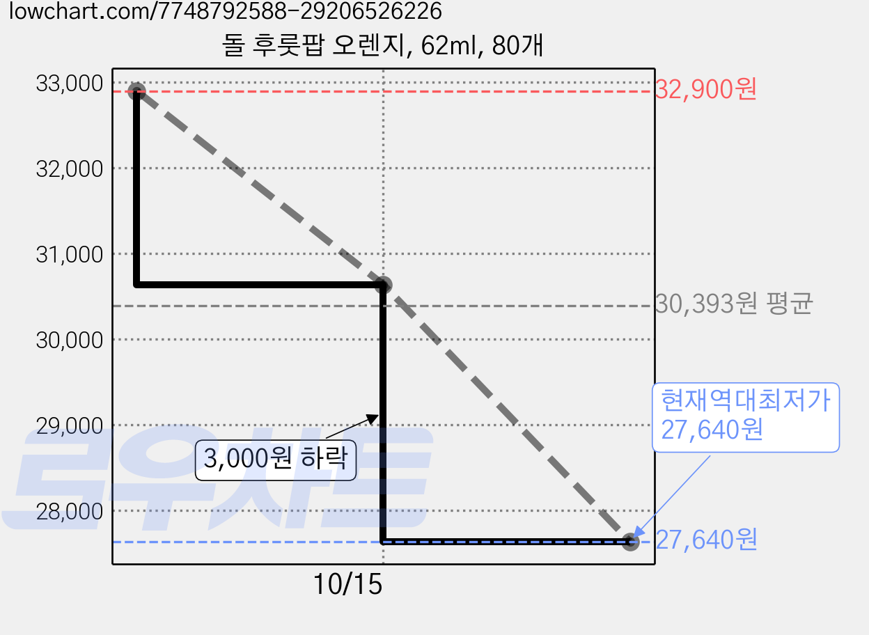 돌 후룻팝 오렌지, 62ml, 80개 가격 변동 차트, 현재가 27,640원, 역대최저가