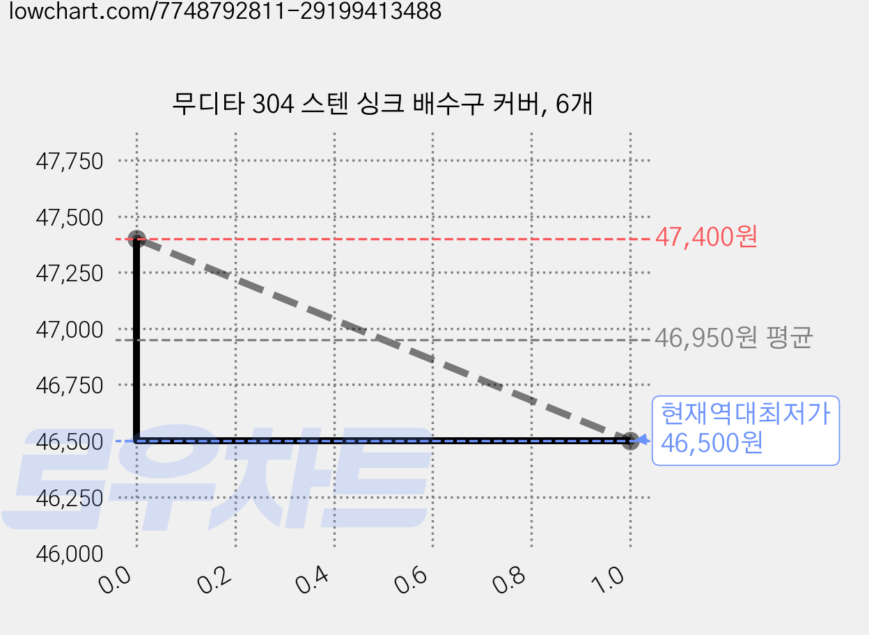 무디타 304 스텐 싱크 배수구 커버, 6개 가격 변동 차트, 현재가 46,500원, 역대최저가