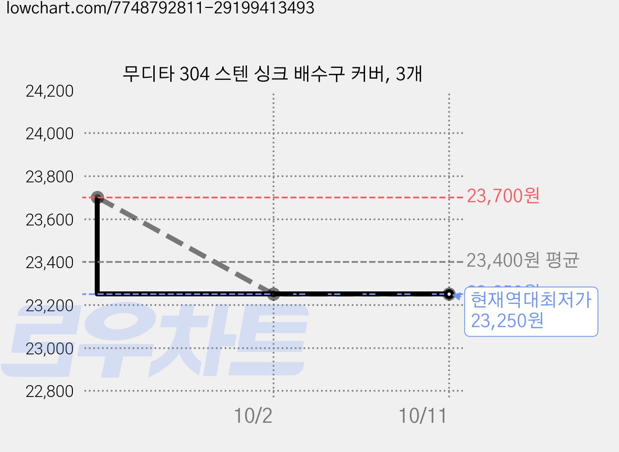무디타 304 스텐 싱크 배수구 커버, 3개 가격 변동 차트, 현재가 23,250원, 역대최저가