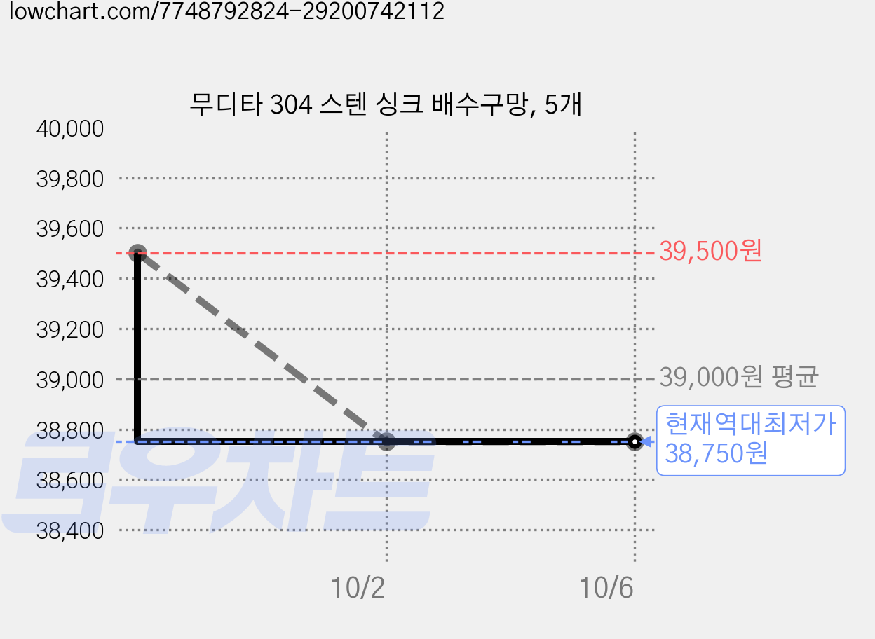 무디타 304 스텐 싱크 배수구망, 5개 가격 변동 차트, 현재가 38,750원, 역대최저가