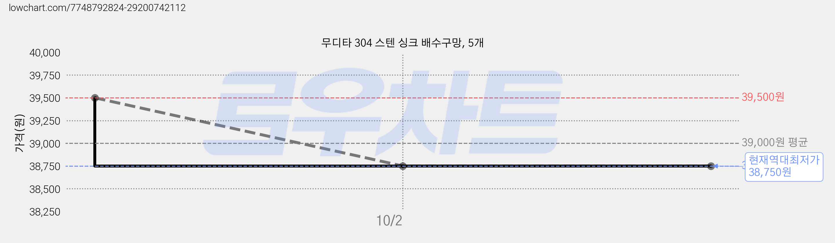 무디타 304 스텐 싱크 배수구망, 5개 가격 변동 차트, 현재가 38,750원, 역대최저가