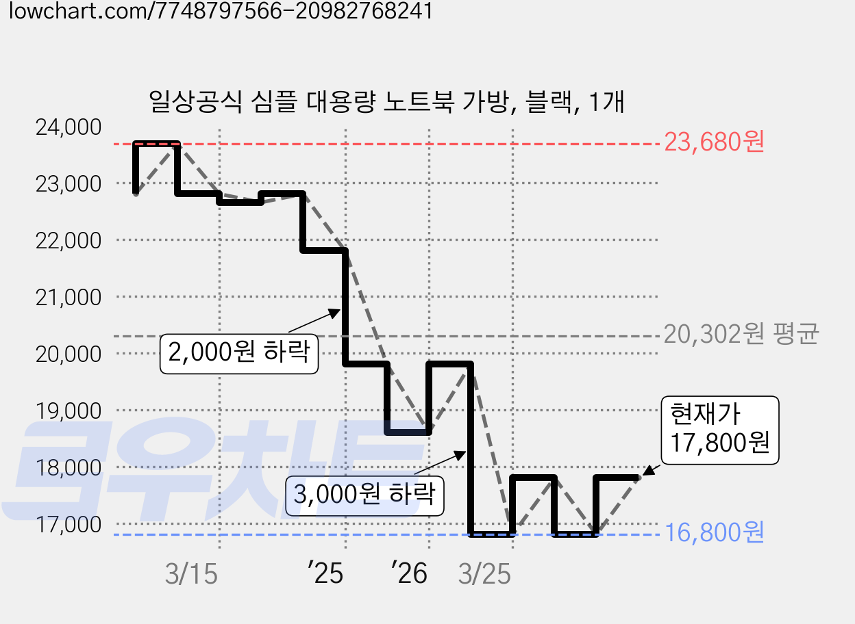 일상공식 심플 대용량 노트북 가방, 블랙, 1개 가격 변동 차트, 현재가 17,800원, 관측 최저가 16,800원