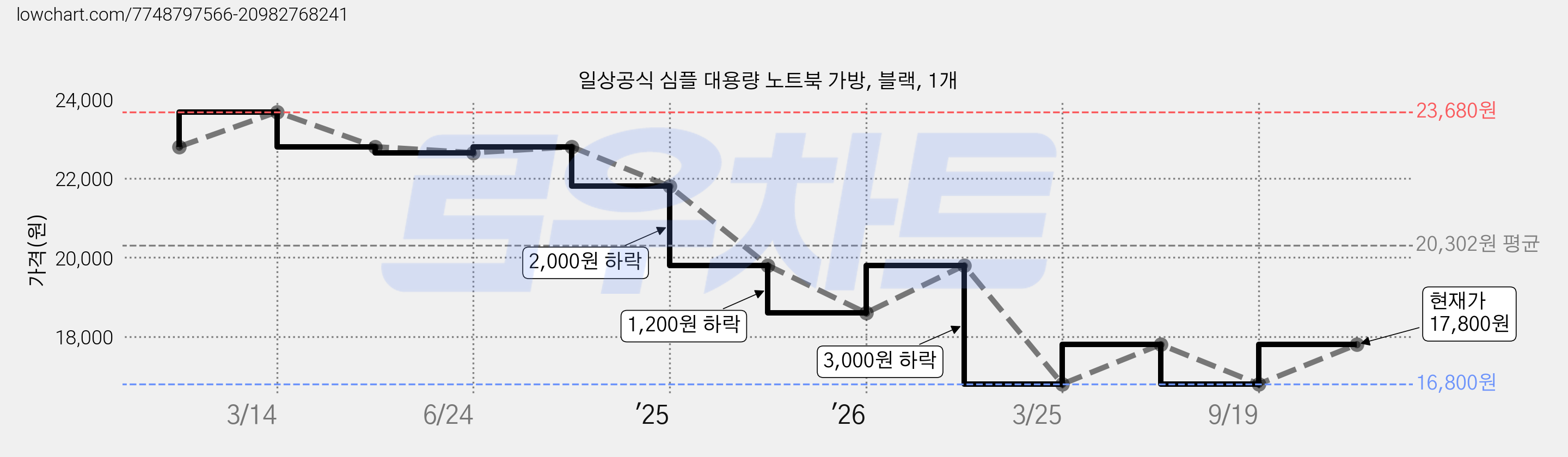 일상공식 심플 대용량 노트북 가방, 블랙, 1개 가격 변동 차트, 현재가 17,800원, 관측 최저가 16,800원