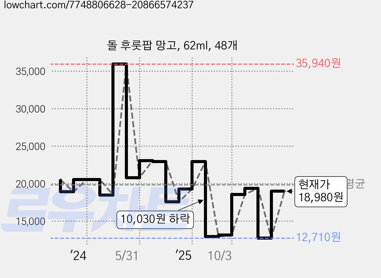 돌 후룻팝 망고, 62ml, 48개 가격 변동 차트, 현재가 18,980원, 관측 최저가 12,710원