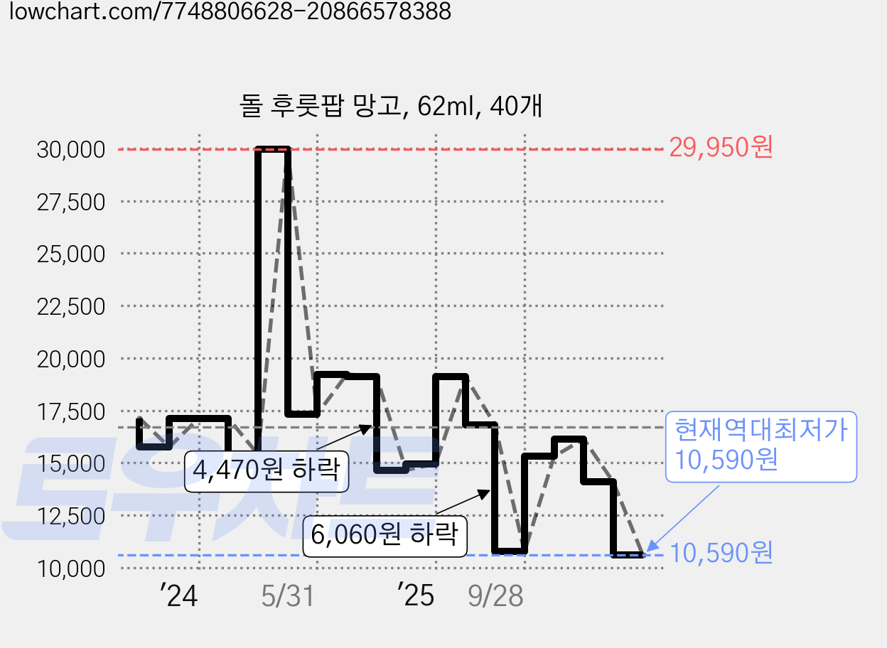 돌 후룻팝 망고, 62ml, 40개 가격 변동 차트, 현재가 10,590원, 역대최저가