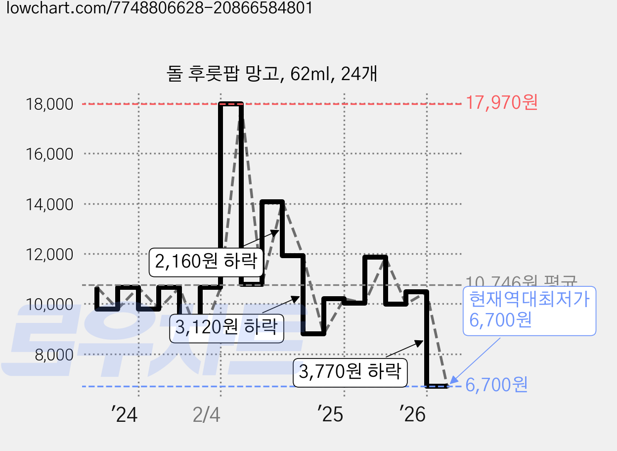돌 후룻팝 망고, 62ml, 24개 가격 변동 차트, 현재가 6,700원, 역대최저가