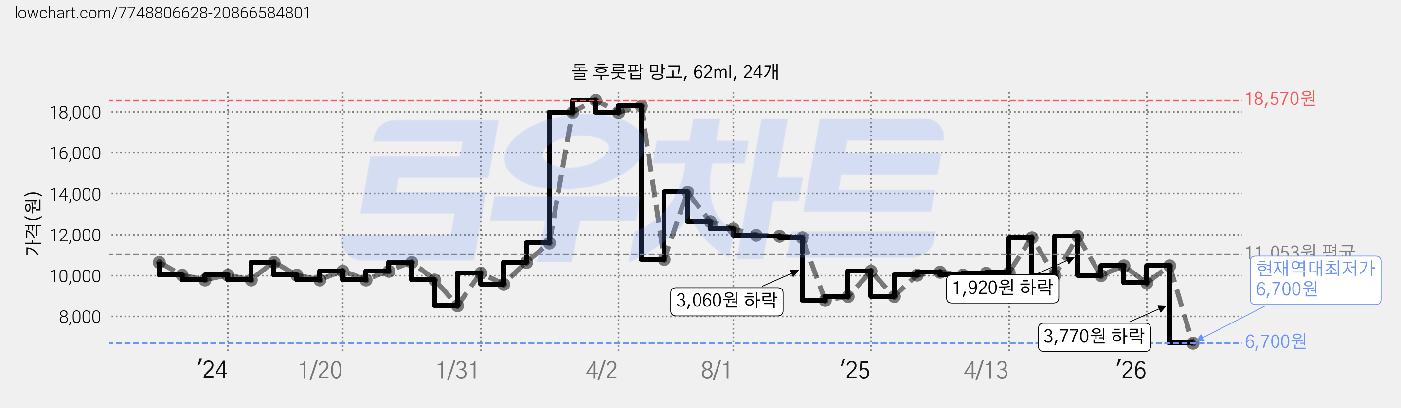 돌 후룻팝 망고, 62ml, 24개 가격 변동 차트, 현재가 6,700원, 역대최저가