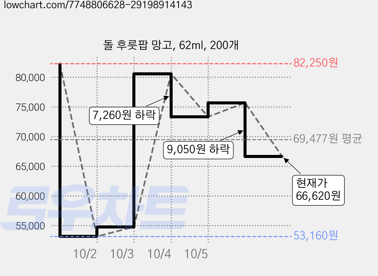 돌 후룻팝 망고, 62ml, 200개 가격 변동 차트, 현재가 66,620원, 관측 최저가 53,160원